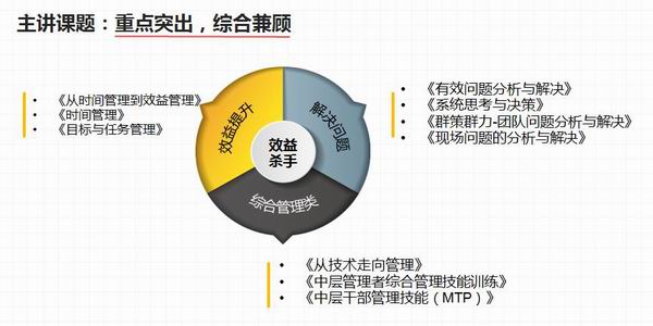 刘同兵老师主讲课题