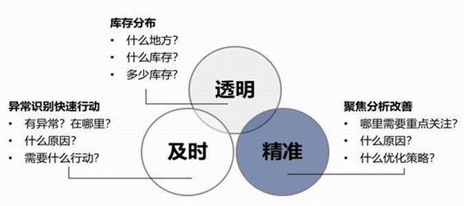 冯华老师库存建模及精准改进图
