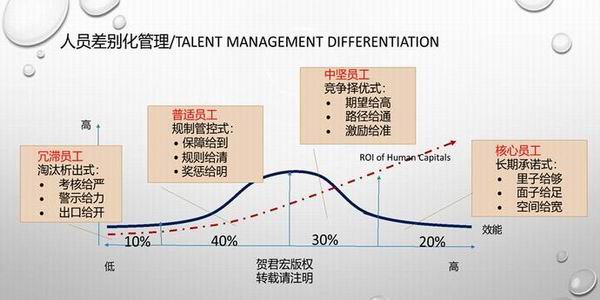 人员差别化管理