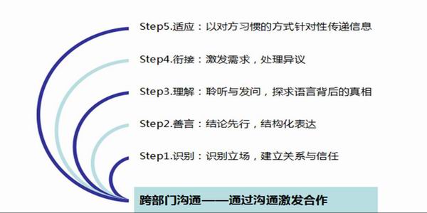 跨部门沟通与协作